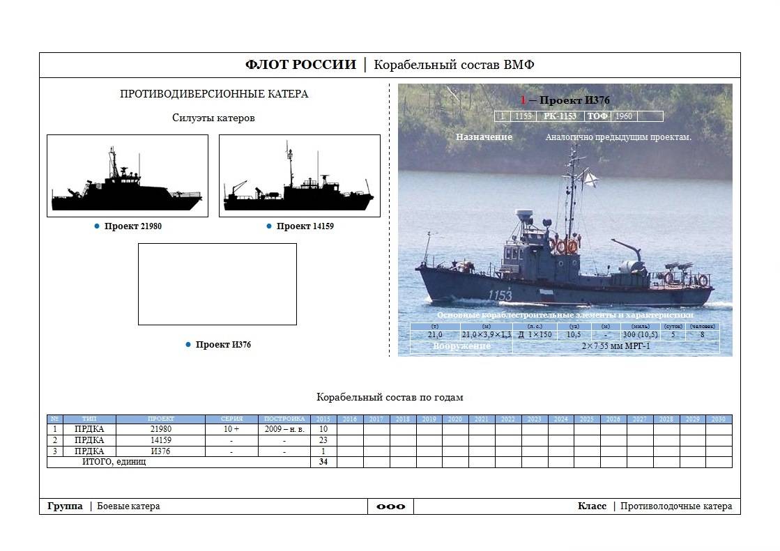 «спущен на воду патрульный катер "раптор" проекта 03160» в блоге «судостроение и судоходство »