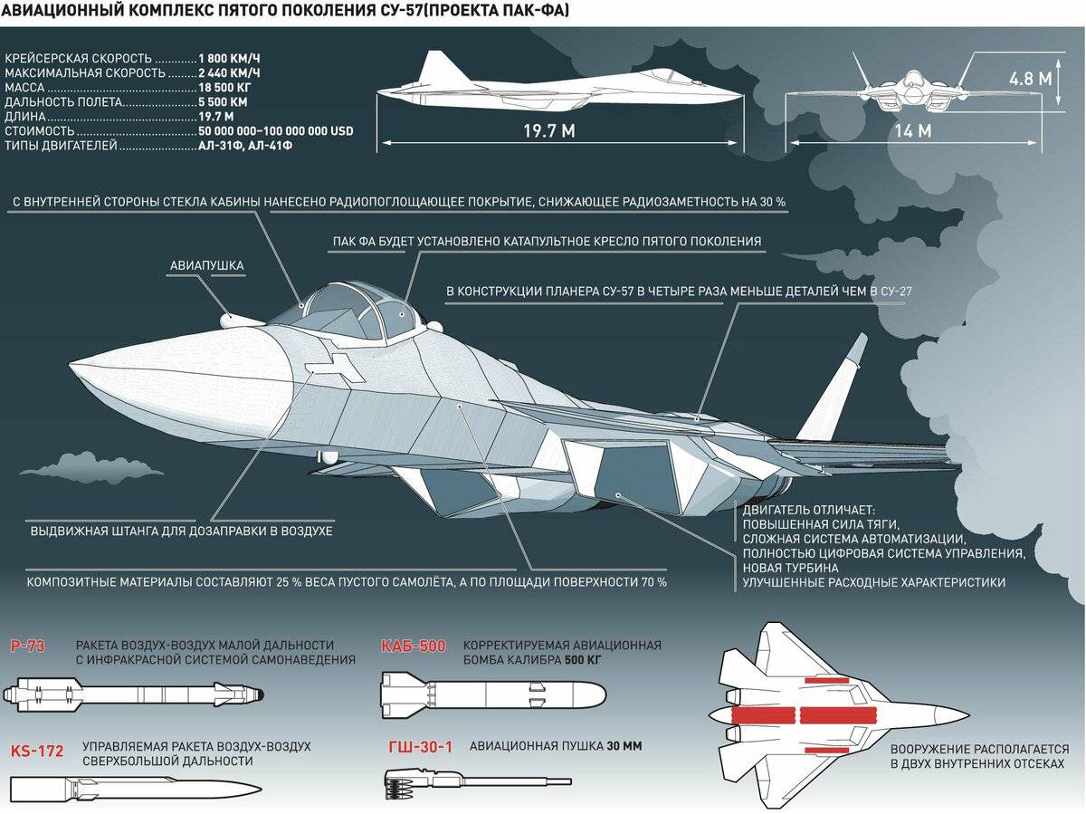Су-57 (пак фа т-50) размеры. двигатель. вес. история. дальность полета. практический потолок / военные самолеты / авиация / вооружение / арсенал-инфо.рф