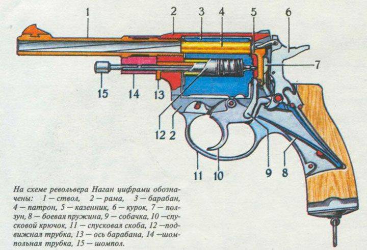 Револьвер наган образца 1895 г. (устройство и взаимодействие механизмов)