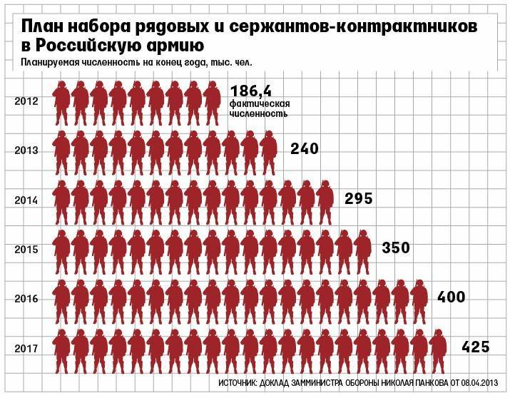 Численность военнослужащих в армии России