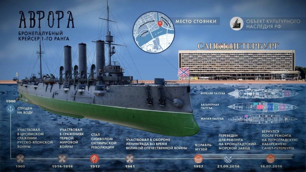 Крейсер «аврора» - история, факты, фото