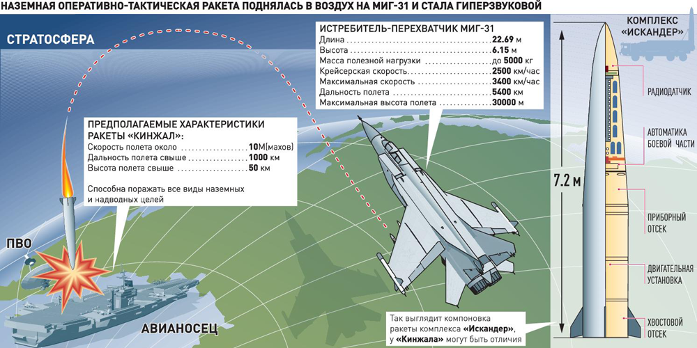 Гиперзвуковая ракета "кинжал": почему её называют «убийцей авианосцев» - русская семерка