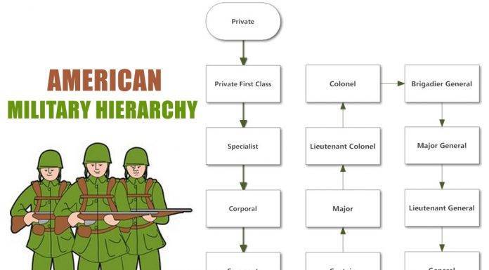 Иерархия в армии