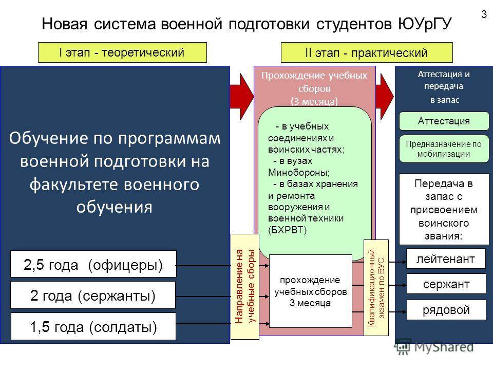 Виды вузов