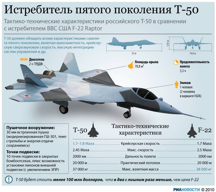 Самолёт 5 поколения су-57 (пак фа т 50) - авиация россии
самолёт 5 поколения су-57 (пак фа т 50) - авиация россии