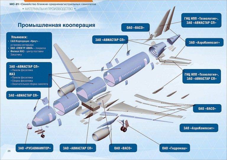 Мс-21 — последняя надежда российского авиапрома. ридус
