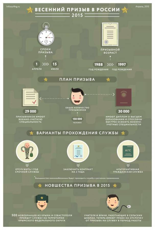Численность военнослужащих в армии России