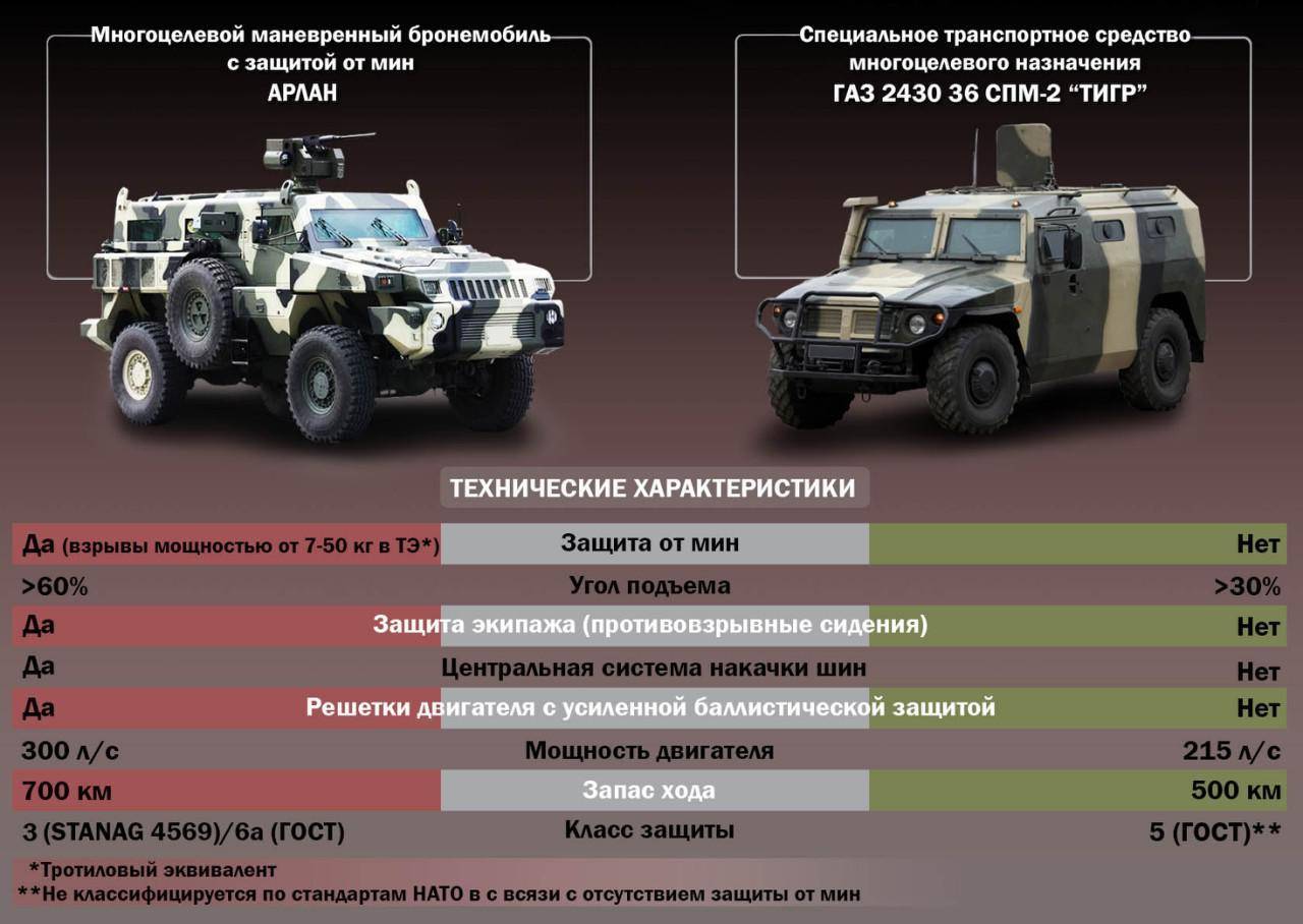 Обзор нового российского военного бронеавтомобиля «тайфун»