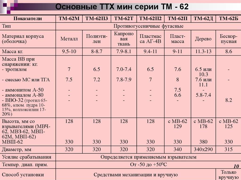 Противотанковая мина тм-62м (советские и российские мины)