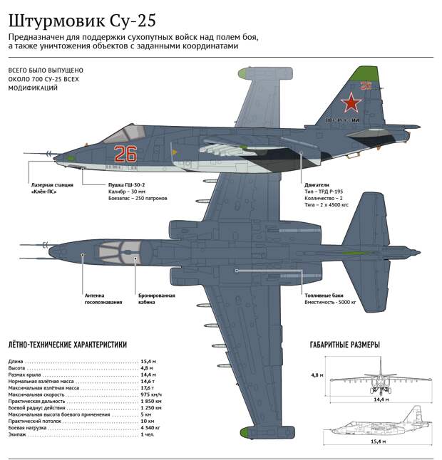 Боевое применение и ТТХ советского истребителя СУ-25