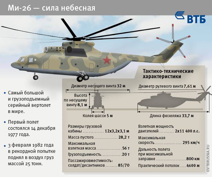 Вертолет Ми-26: история и ТТХ