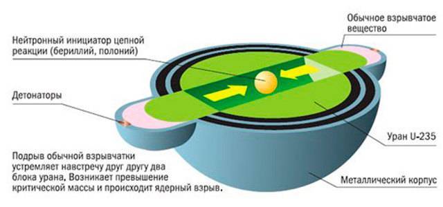 ✅ нейтронная бомба: история и принцип работы - sport-nutrition-rus.ru