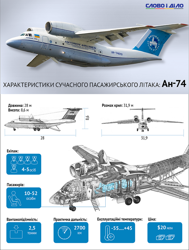 Ан-74: самолёт, технические характеристики (ттх), история создания, конструкция, применение, эксплуатация