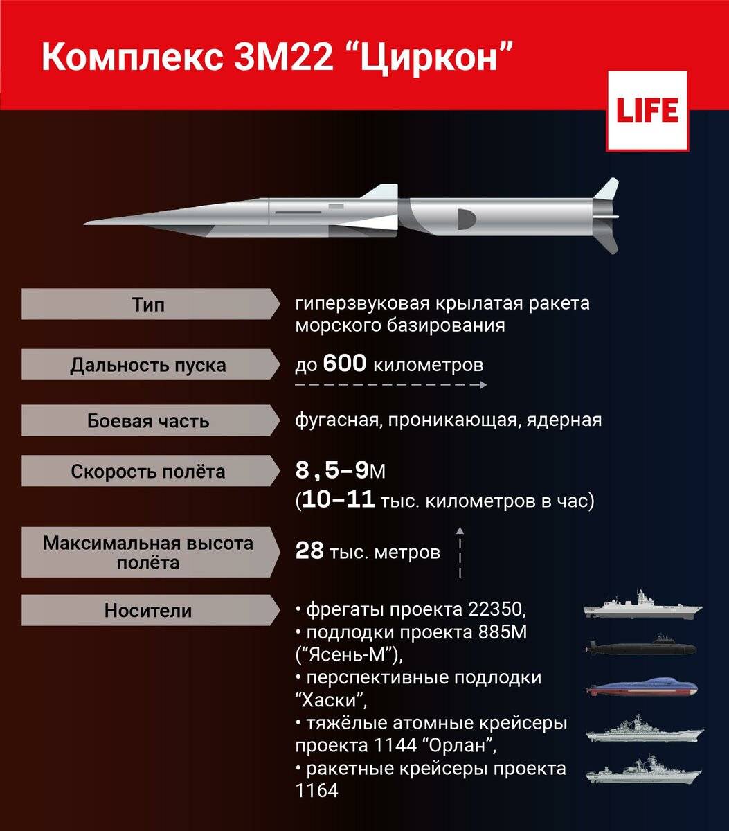 «повышение боевого могущества»: как прошли запуски гиперзвуковой ракеты «циркон» с атомной подлодки — рт на русском