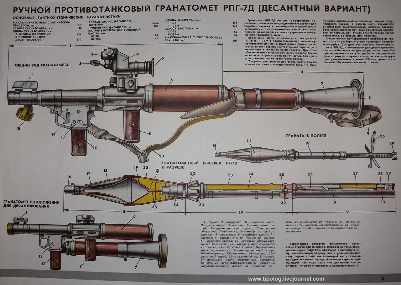 Гранатомет рпг-7 и 7в ручной противотанковый, технические характеристики (ттх), устройство и инструкция применения оружия