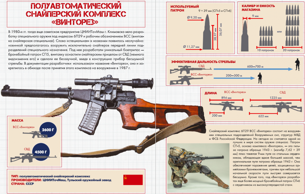 Винтовка снайперская специальная (всс) "винторез" – военное оружие и армии мира