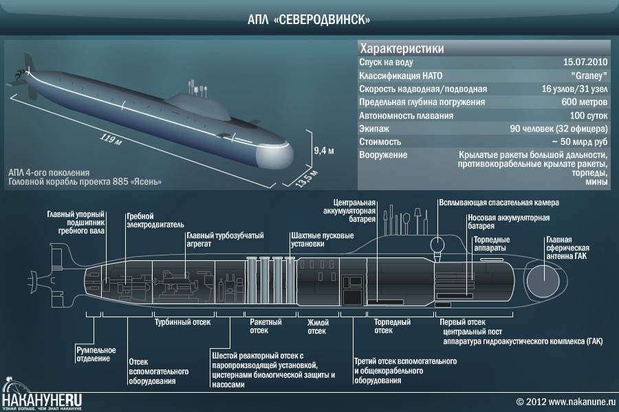 Подводные лодки проекта 885 «ясень» - вики