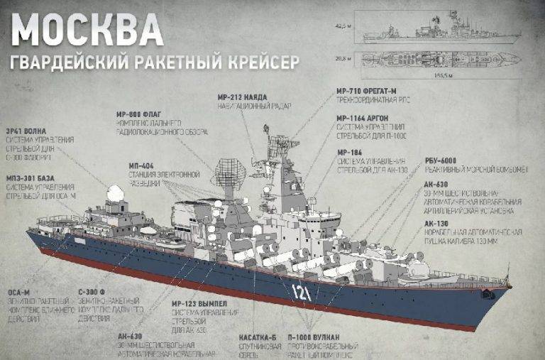 Гвардейский ракетный крейсер «москва» проекта 1164 «атлант»