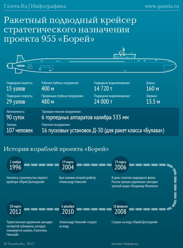 Ракетные подводные крейсеры стратегического назначения проекта 955 «борей» (россия)