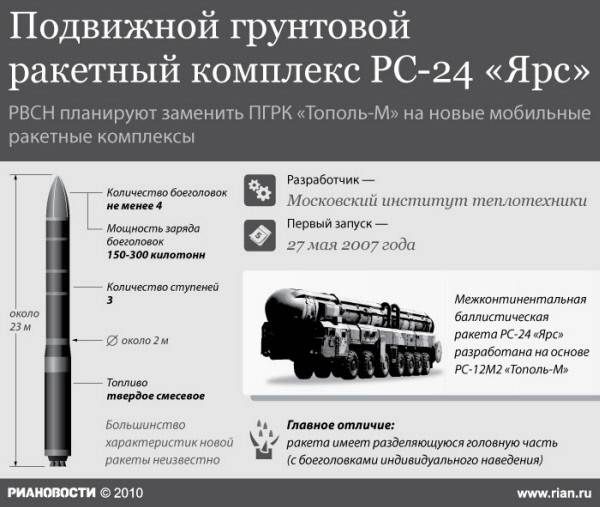 Баллистическая ракета "ярс": фото и характеристики :: syl.ru