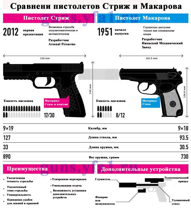 Пл-14: российский пистолет, какого еще не было