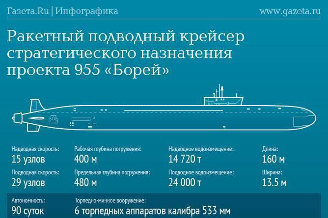 Атомная подводная лодка проекта 955 «Борей»